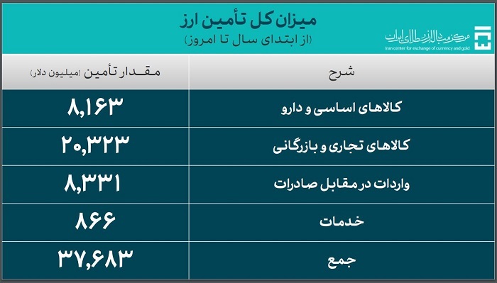 ۳۷.۶ میلیارد دلار ارز واردات تامین شد/ سهم ۸.۱ میلیارد دلاری کالاهای اساسی و دارو از تامین ارز