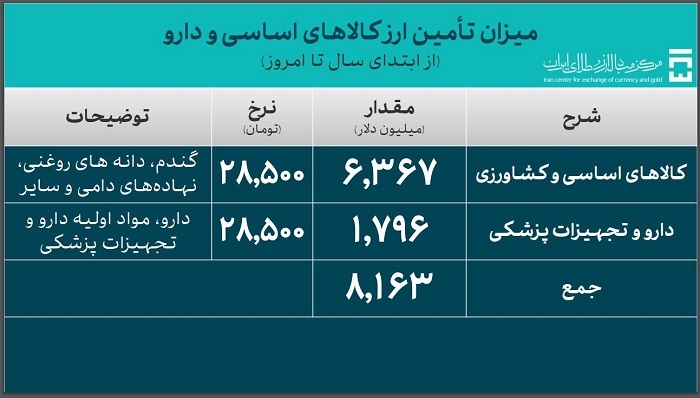 ۳۷.۶ میلیارد دلار ارز واردات تامین شد/ سهم ۸.۱ میلیارد دلاری کالاهای اساسی و دارو از تامین ارز