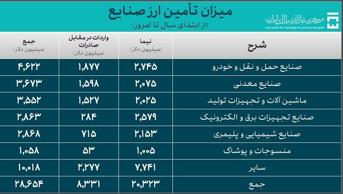 ۳۷.۶ میلیارد دلار ارز واردات تامین شد/ سهم ۸.۱ میلیارد دلاری کالاهای اساسی و دارو از تامین ارز