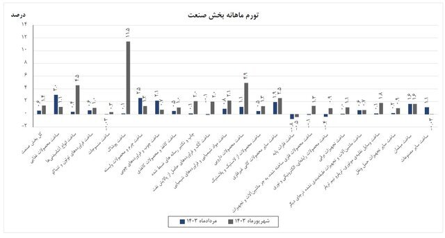 تورم تولیدکننده در بخش صنعت اعلام شد