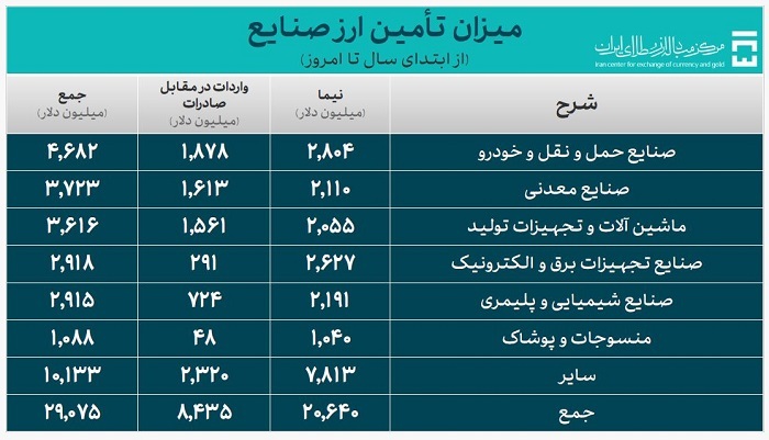 ۳۸.۳ میلیارد دلار ارز واردات تامین شد