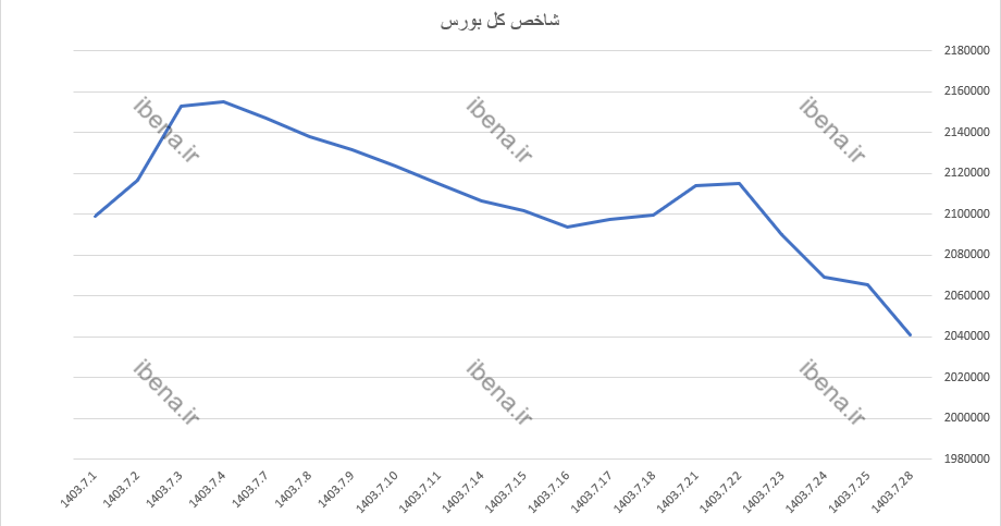 قرمز پوشی شاخص کل بورس در اولین روز معاملاتی هفته