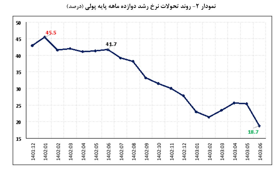 رشد پایه پولی در شهریورماه سال جاری ۲۳ واحد درصد کاهش یافت/ بازگشت نرخ رشد نقدینگی به روند کاهشی