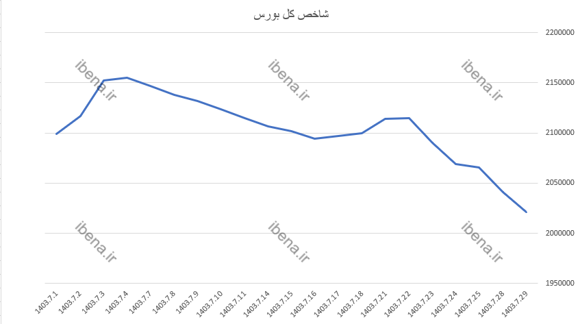 تداوم عقب نشینی شاخص کل بورس