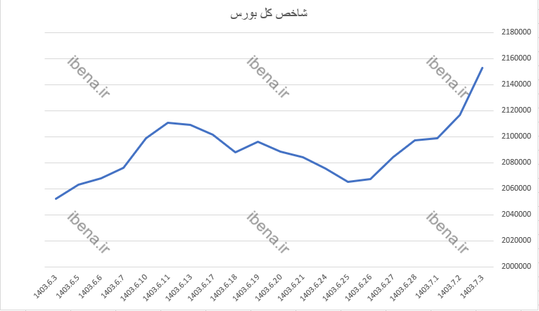 شاخص هم وزن کانال ۷۰۰ هزار واحدی را پس گرفت/ تشدید ورود نقدینگی به بورس