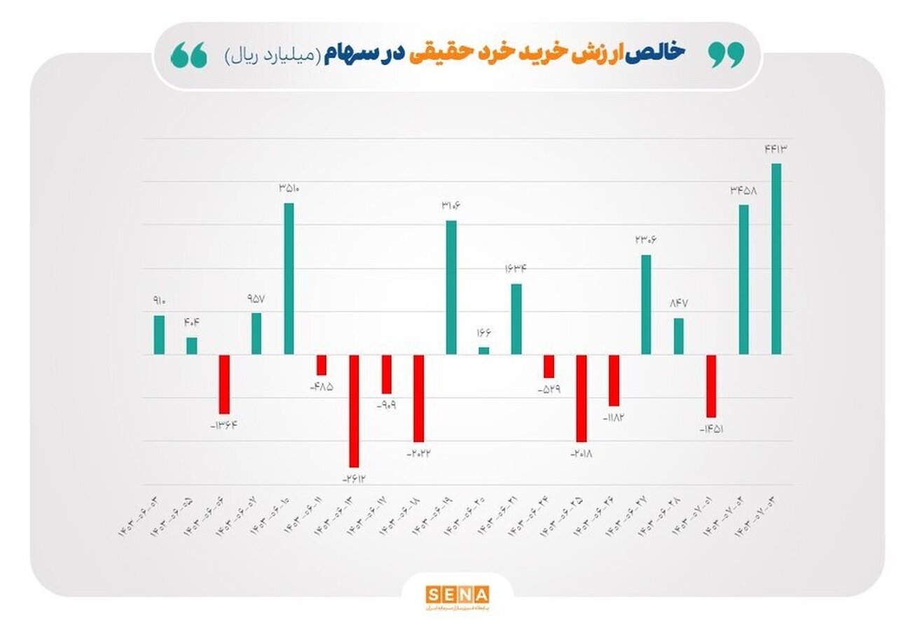 بارقه‌های امید در بورس؛ رشد خالص ورودی پول حقیقی و ارزش معاملات خرد  ورود پول حقیقی در سهام به ۸۰۰ میلیارد تومان رسید