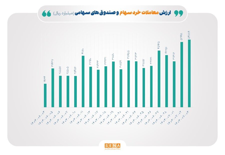 بارقه‌های امید در بورس؛ رشد خالص ورودی پول حقیقی و ارزش معاملات خرد/ ورود پول حقیقی در سهام به ۸۰۰ میلیارد تومان