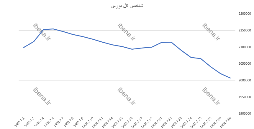 مهر ماه با قرمز پوشی شاخص کل بورس پایان یافت