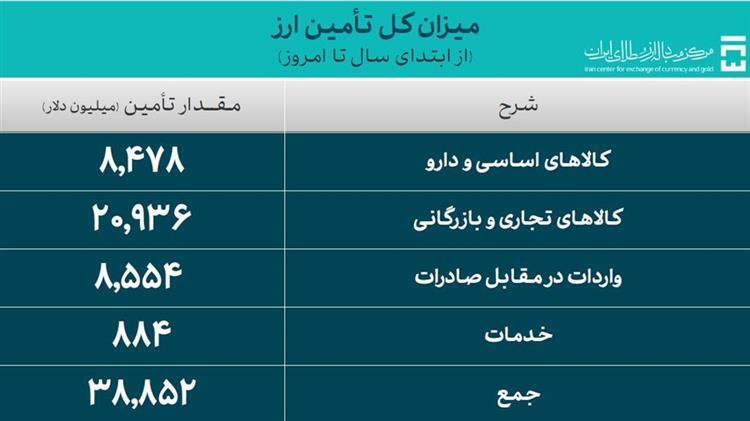 ۳۸.۸ میلیارد دلار ارز واردات تامین شد