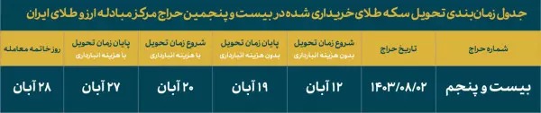 حراج بعدی سکه طلا اعلام شد