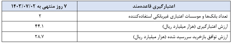 گزارش عملیات اجرایی سیاست پولی