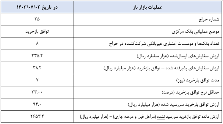 گزارش عملیات اجرایی سیاست پولی