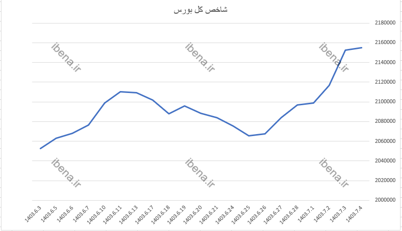 تداوم رشد شاخص کل بورس در آخرین روز معاملاتی هفته