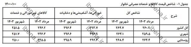 نگاهی به روند تورم در ۶ ماه اخیر/ فاصله تورم بین دهک‌ها کم شد