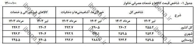 نگاهی به روند تورم در ۶ ماه اخیر/ فاصله تورم بین دهک‌ها کم شد