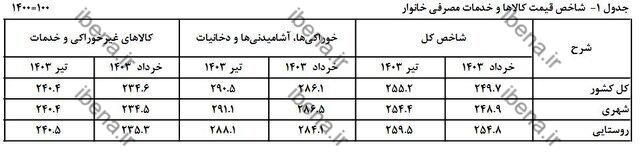 نگاهی به روند تورم در ۶ ماه اخیر/ فاصله تورم بین دهک‌ها کم شد