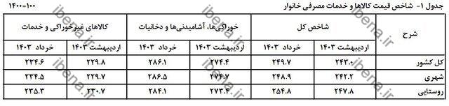 نگاهی به روند تورم در ۶ ماه اخیر/ فاصله تورم بین دهک‌ها کم شد