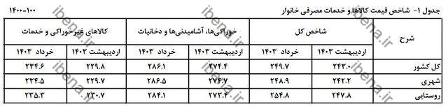 نگاهی به روند تورم در ۶ ماه اخیر/ فاصله تورم بین دهک‌ها کم شد