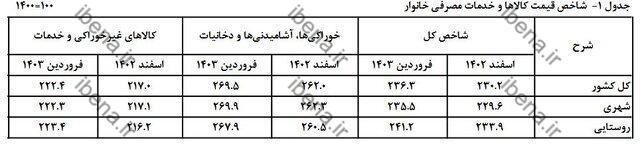 نگاهی به روند تورم در ۶ ماه اخیر/ فاصله تورم بین دهک‌ها کم شد