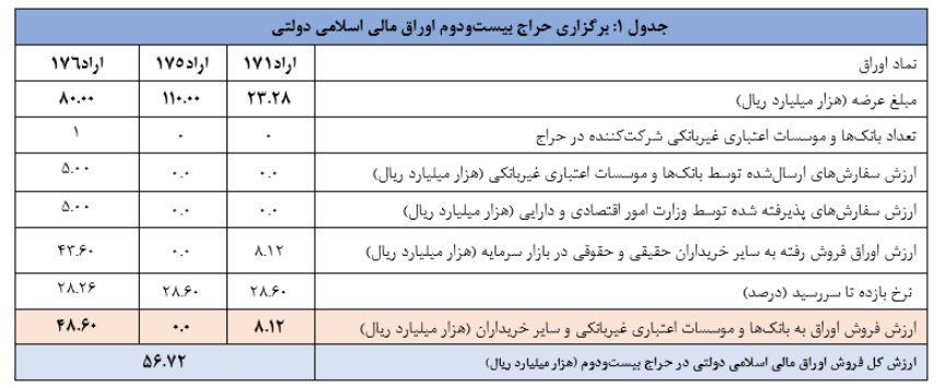 اعلام نتیجه بیست­­ و دومین حراج اوراق مالی اسلامی