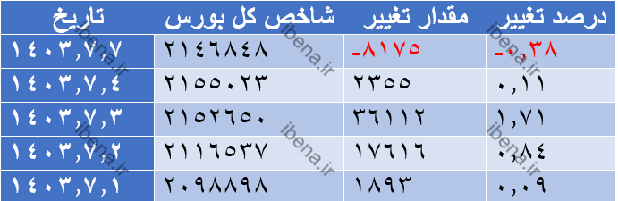 افت ۳ هزار واحدی شاخص کل بورس