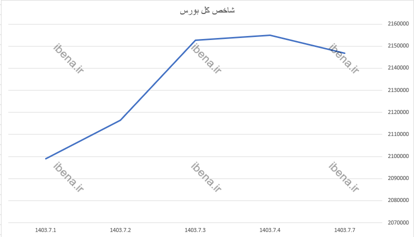 افت ۳ هزار واحدی شاخص کل بورس