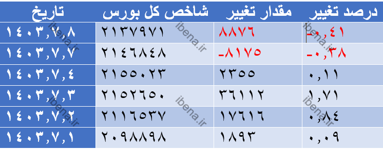 شاخص کل بورس عقب نشینی کرد