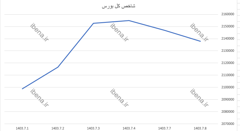 شاخص کل بورس عقب نشینی کرد