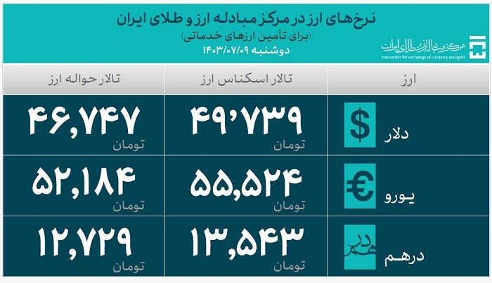 تأمین ارز واردات از ۳۴ میلیارد دلار گذشت