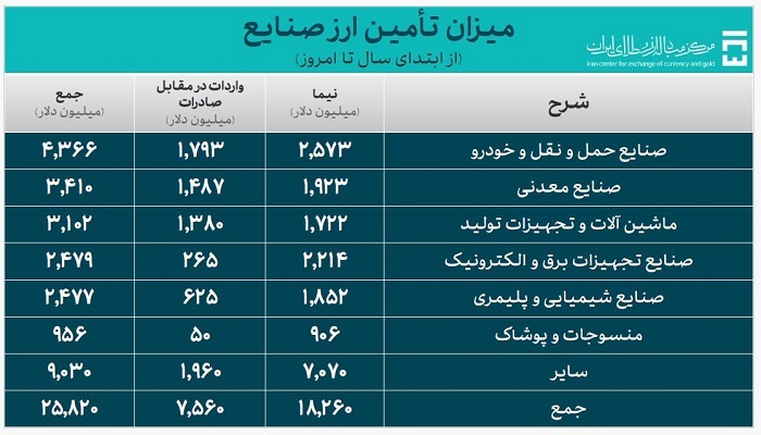 تأمین ارز واردات از ۳۴ میلیارد دلار گذشت