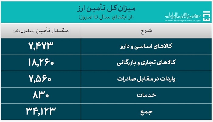 تأمین ارز واردات از ۳۴ میلیارد دلار گذشت