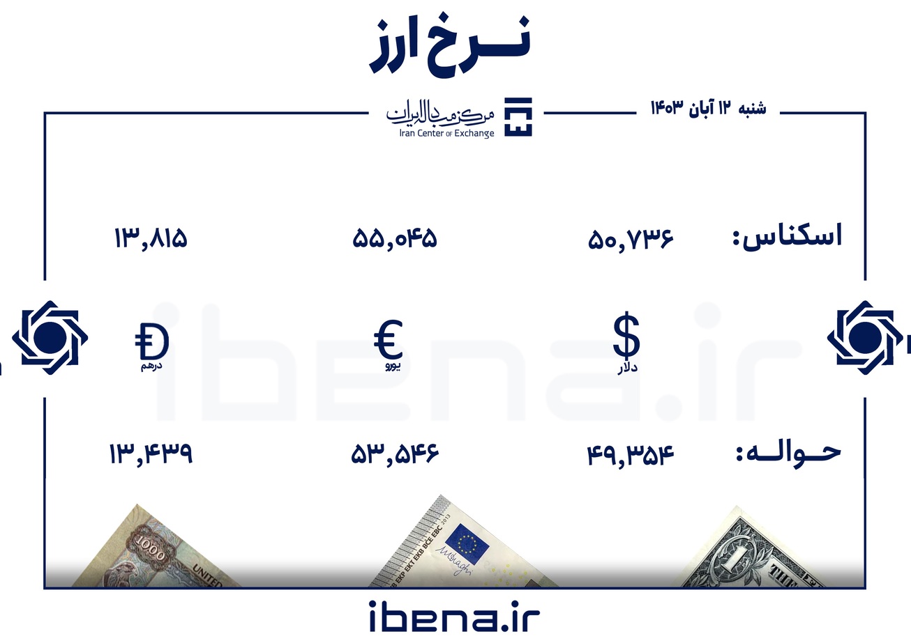 قیمت دلار و یورو در مرکز مبادله ایران؛ شنبه ۱۲ آبان