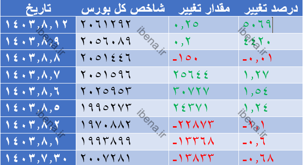 سبز پوشی شاخص کل بورس در اولین روز معاملاتی هفته