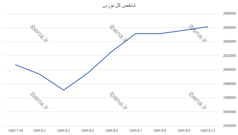 سبز پوشی شاخص کل بورس در اولین روز معاملاتی هفته