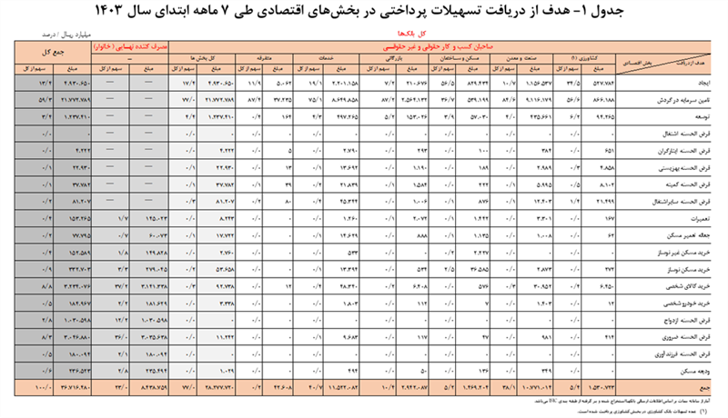 پرداخت ۳۶۷۰ هزار میلیارد تومان تسهیلات در ۷ ماهه امسال/ سهم خانوار به ۲۴ درصد رسید/ توجه ویژه به سرمایه در گردش بنگاه‌ها