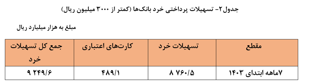 پرداخت ۳۶۷۰ هزار میلیارد تومان تسهیلات در ۷ ماهه امسال/ سهم خانوار به ۲۴ درصد رسید/ توجه ویژه به سرمایه در گردش بنگاه‌ها