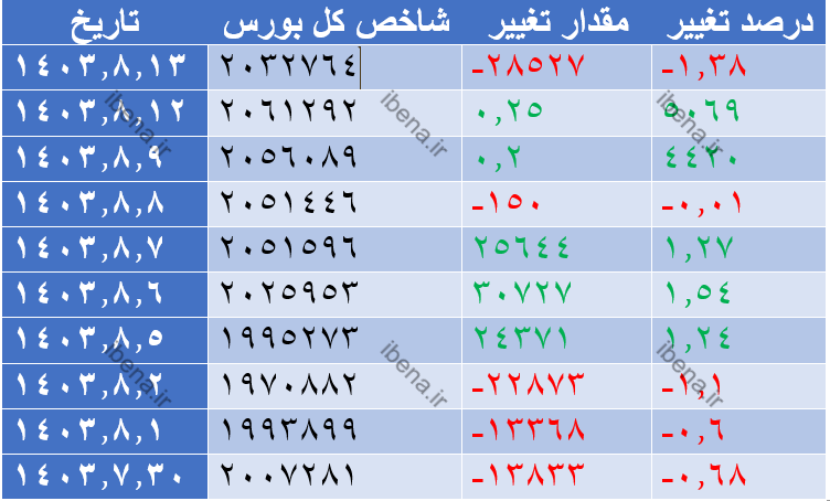 مهر ماه با قرمز پوشی شاخص کل بورس پایان یافت