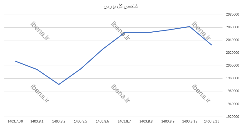 مهر ماه با قرمز پوشی شاخص کل بورس پایان یافت