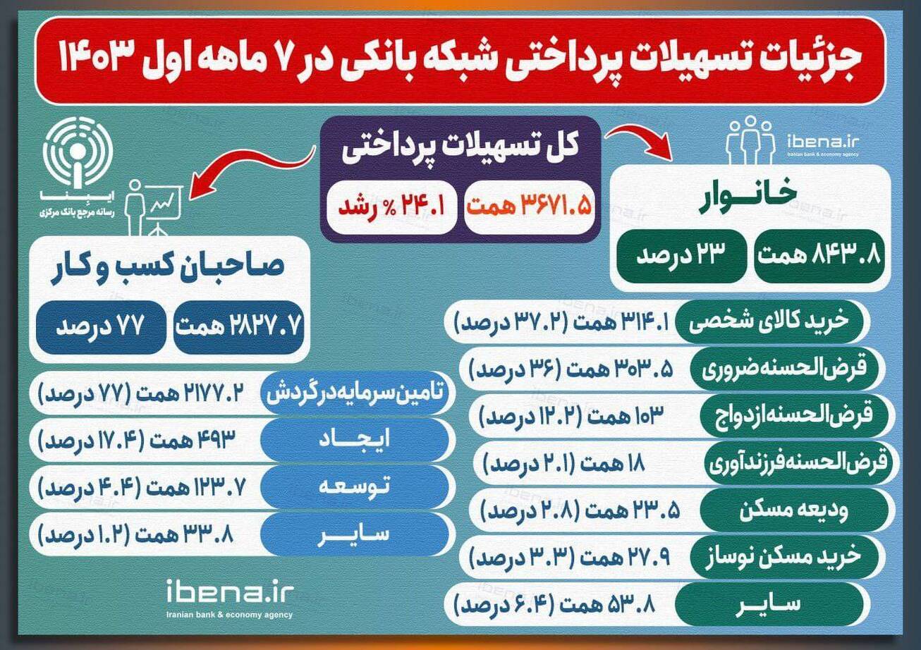 جزئیات تسهیلات پرداختی شبکه بانکی در سال‌جاری