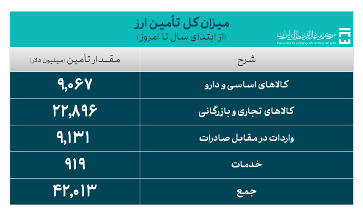 ۴۲ میلیارد دلار ارز واردات تامین شد/ تامین ۳۲ میلیارد دلاری ارز صنایع