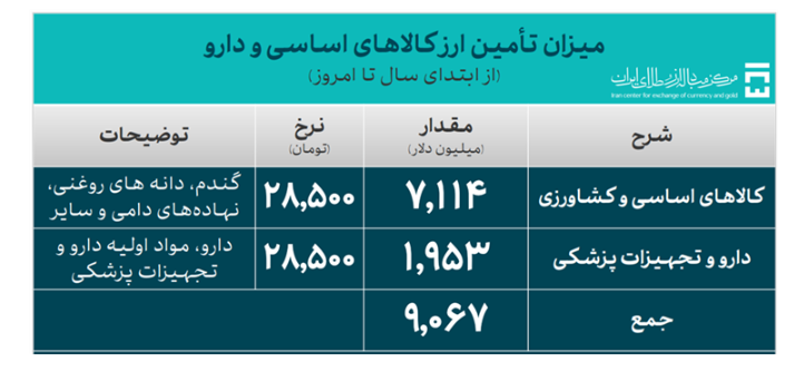 ۴۲ میلیارد دلار ارز واردات تامین شد/ تامین ۳۲ میلیارد دلاری ارز صنایع