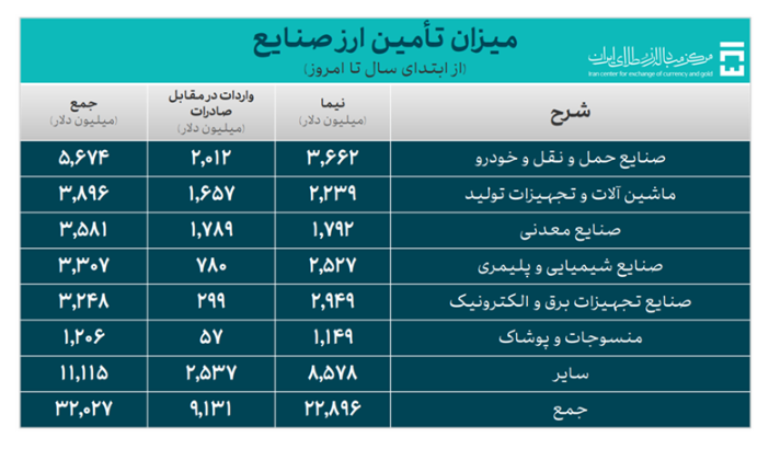 ۴۲ میلیارد دلار ارز واردات تامین شد/ تامین ۳۲ میلیارد دلاری ارز صنایع