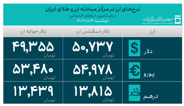 ۴۲ میلیارد دلار ارز واردات تامین شد/ تامین ۳۲ میلیارد دلاری ارز صنایع