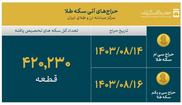 ۴۲ میلیارد دلار ارز واردات تامین شد/ تامین ۳۲ میلیارد دلاری ارز صنایع