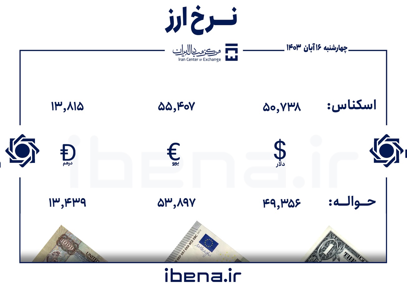 قیمت دلار و یورو در مرکز مبادله ایران؛ چهارشنبه ۱۶ آبان