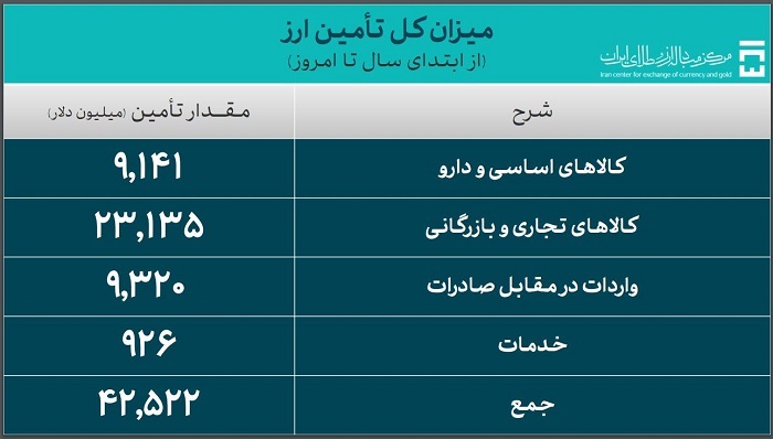 ۴۲.۵ میلیارد دلار ارز واردات تامین شد