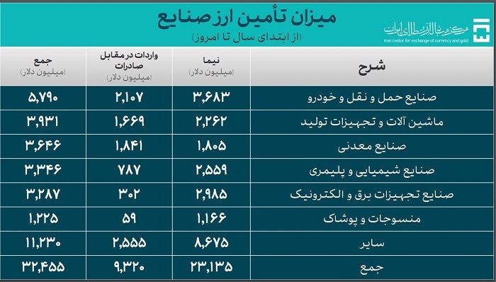 ۴۲.۵ میلیارد دلار ارز واردات تامین شد