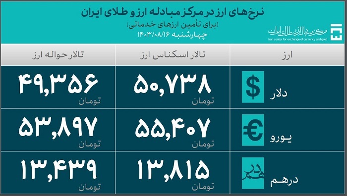 ۴۲.۵ میلیارد دلار ارز واردات تامین شد