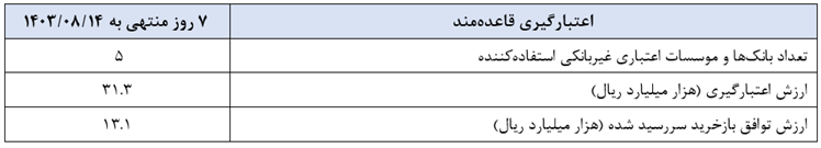 گزارش عملیات اجرایی سیاست پولی