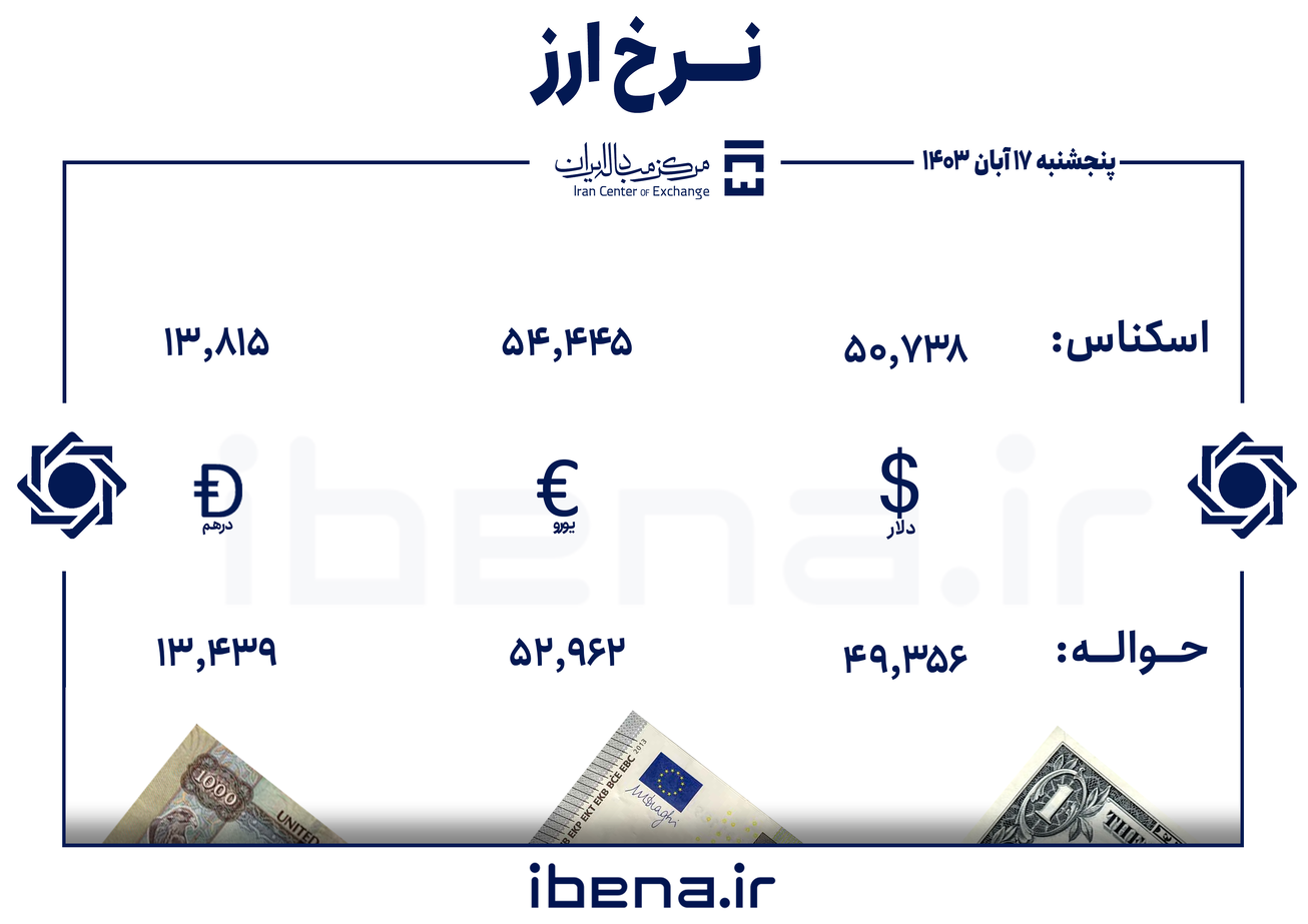 قیمت دلار و یورو در مرکز مبادله ایران؛ پنجشنبه ۱۷ آبان